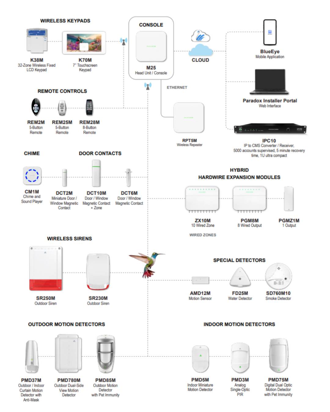 Paradox M25 Ecosystem